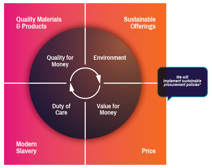 our supply chain and procurement